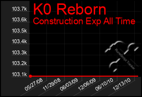 Total Graph of K0 Reborn