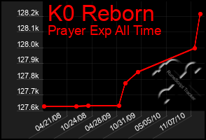 Total Graph of K0 Reborn