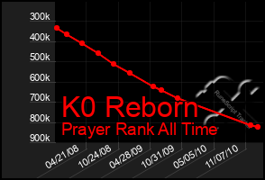 Total Graph of K0 Reborn