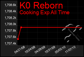 Total Graph of K0 Reborn