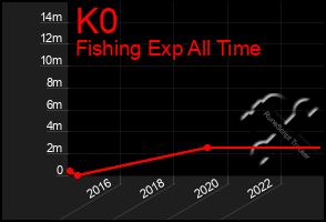 Total Graph of K0