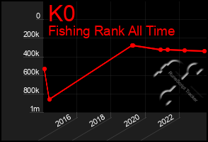 Total Graph of K0