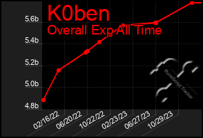 Total Graph of K0ben