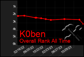 Total Graph of K0ben