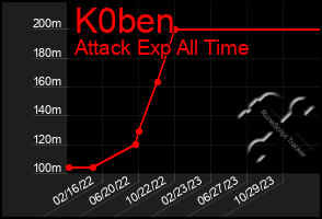 Total Graph of K0ben
