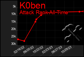 Total Graph of K0ben