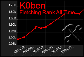Total Graph of K0ben