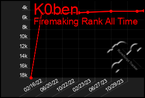 Total Graph of K0ben