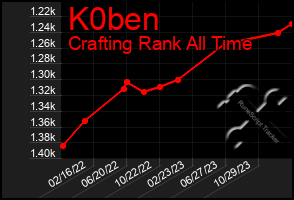 Total Graph of K0ben