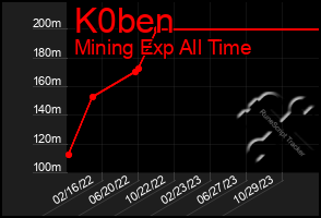 Total Graph of K0ben