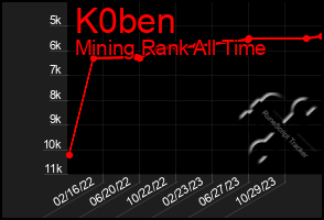 Total Graph of K0ben