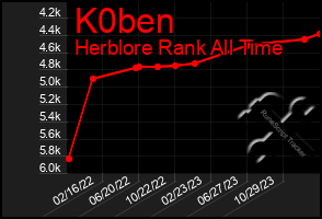 Total Graph of K0ben