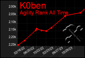 Total Graph of K0ben