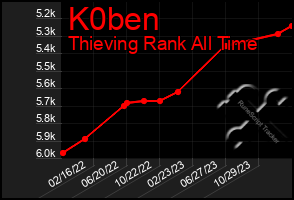 Total Graph of K0ben