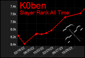Total Graph of K0ben