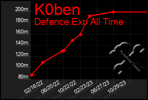 Total Graph of K0ben