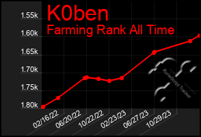 Total Graph of K0ben