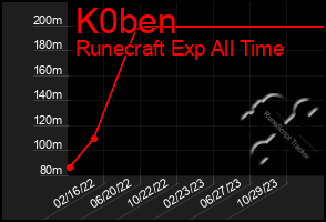 Total Graph of K0ben