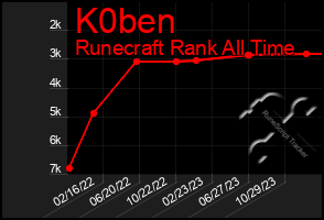 Total Graph of K0ben