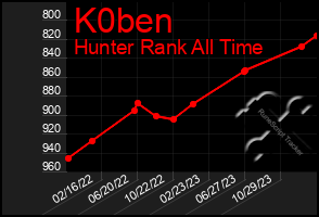 Total Graph of K0ben