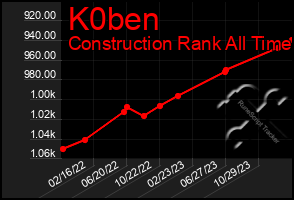 Total Graph of K0ben