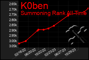 Total Graph of K0ben