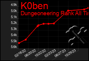 Total Graph of K0ben
