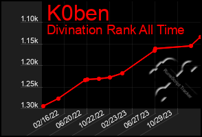 Total Graph of K0ben