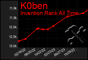 Total Graph of K0ben