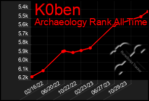 Total Graph of K0ben