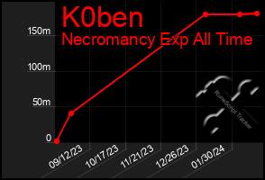Total Graph of K0ben