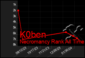 Total Graph of K0ben