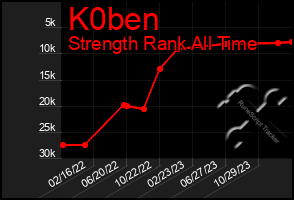 Total Graph of K0ben