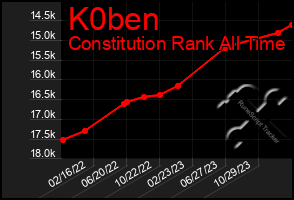 Total Graph of K0ben