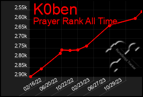Total Graph of K0ben