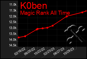 Total Graph of K0ben