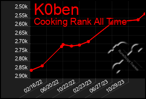 Total Graph of K0ben