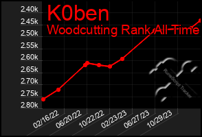 Total Graph of K0ben
