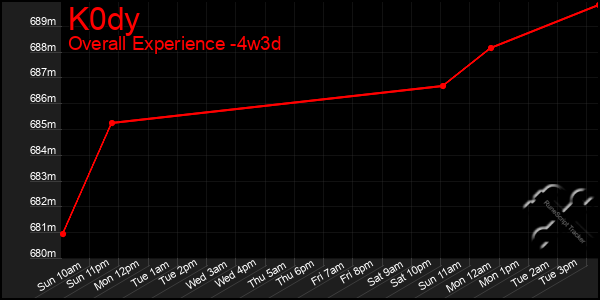 Last 31 Days Graph of K0dy