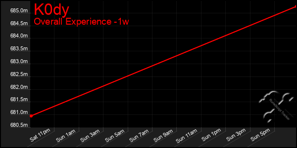 1 Week Graph of K0dy