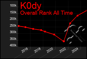 Total Graph of K0dy