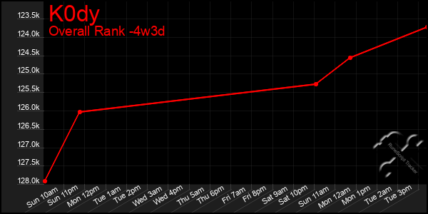 Last 31 Days Graph of K0dy