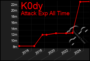 Total Graph of K0dy