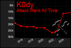 Total Graph of K0dy