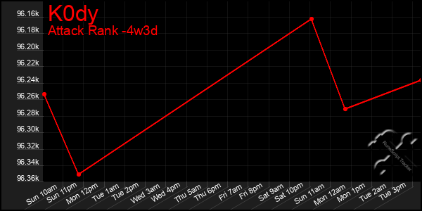 Last 31 Days Graph of K0dy