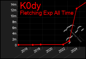 Total Graph of K0dy