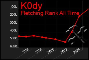 Total Graph of K0dy