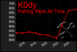 Total Graph of K0dy