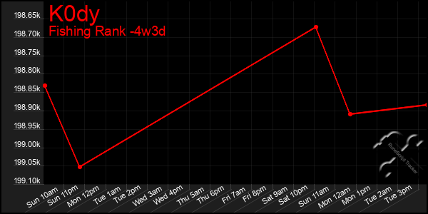 Last 31 Days Graph of K0dy