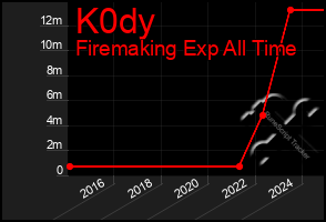 Total Graph of K0dy